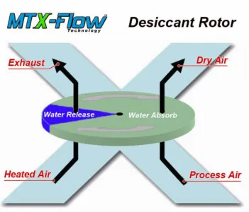 MTX-Flow Active Desiccant Dehumidifier System Diagram